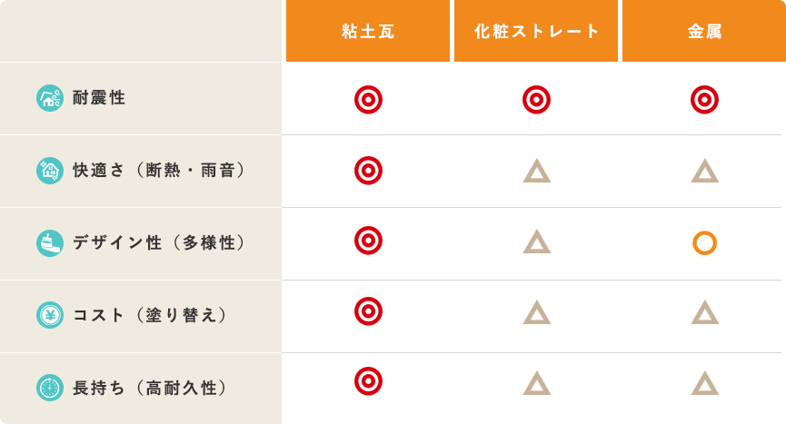 耐震性、快適さ、デザイン性、コスト、長持ちを比較